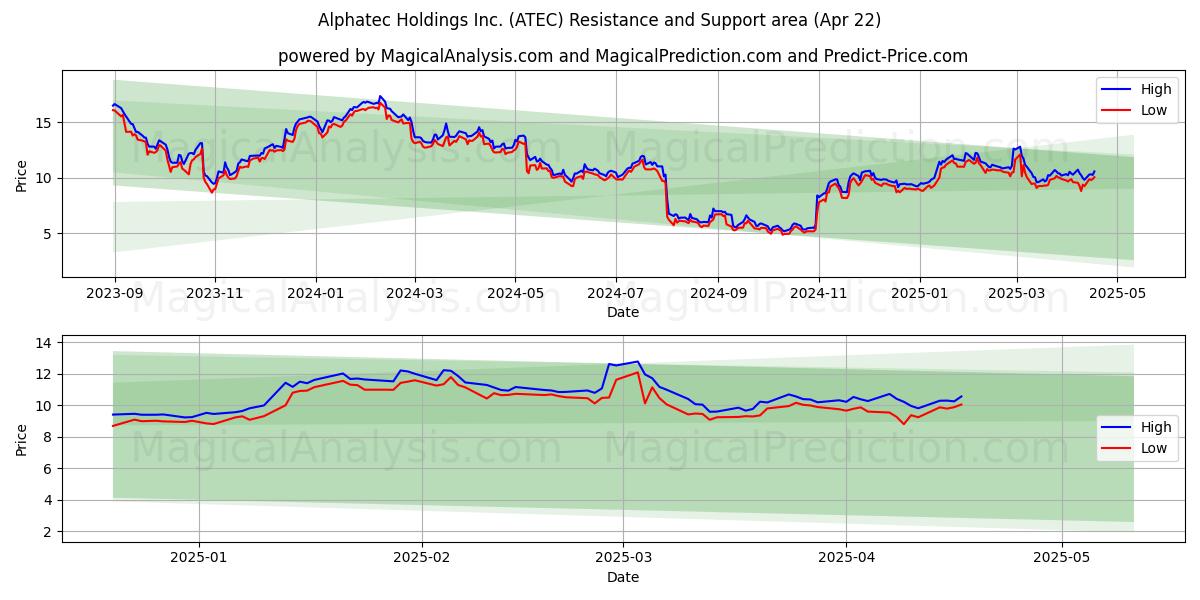  Alphatec Holdings Inc. (ATEC) Support and Resistance area (22 Apr) 