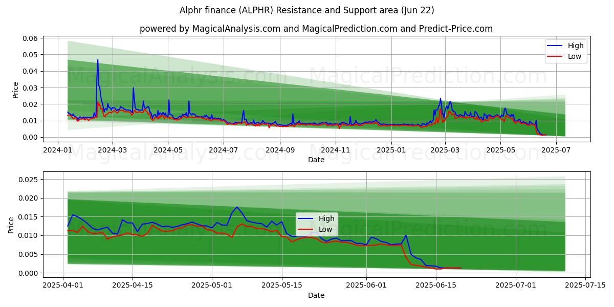  Finanzas alphr (ALPHR) Support and Resistance area (21 Jun) 
