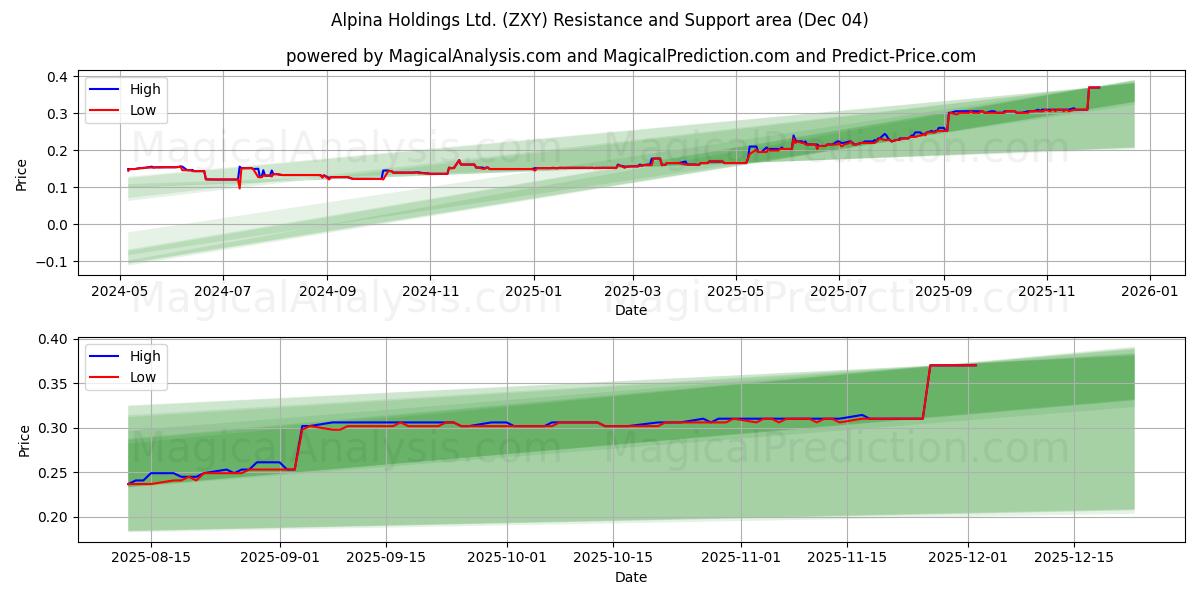  Alpina Holdings Ltd. (ZXY) Support and Resistance area (03 Dec) 