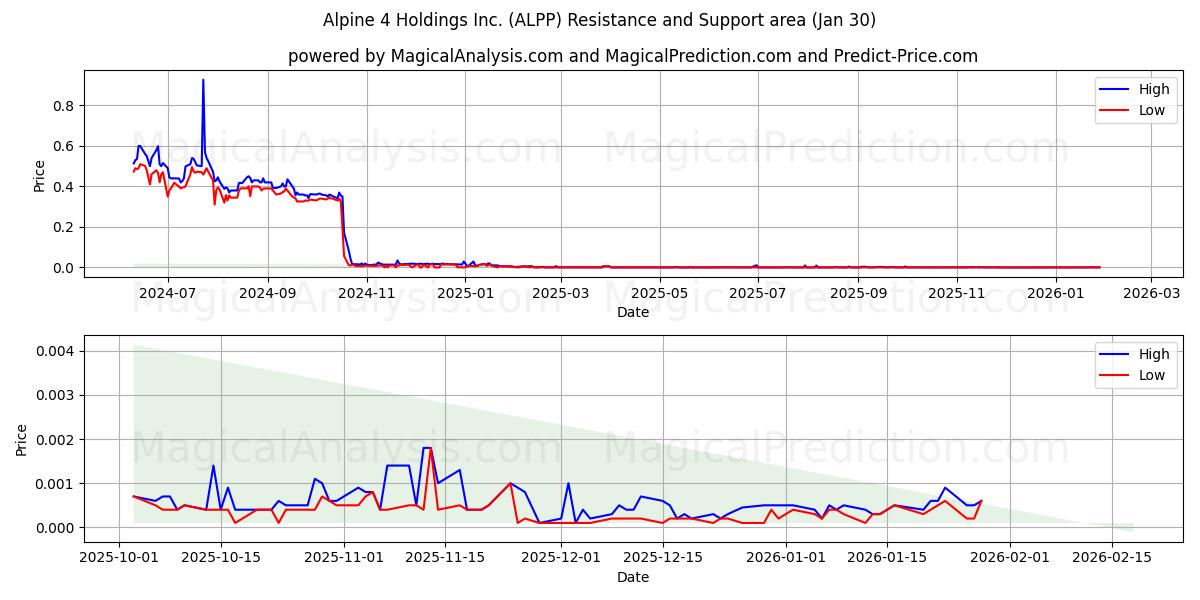  Alpine 4 Holdings Inc. (ALPP) Support and Resistance area (29 Jan) 