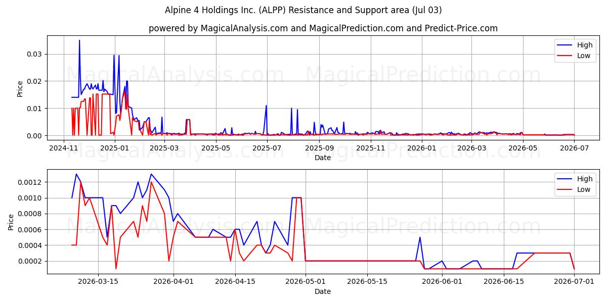  Alpine 4 Holdings Inc. (ALPP) Support and Resistance area (02 Jul) 