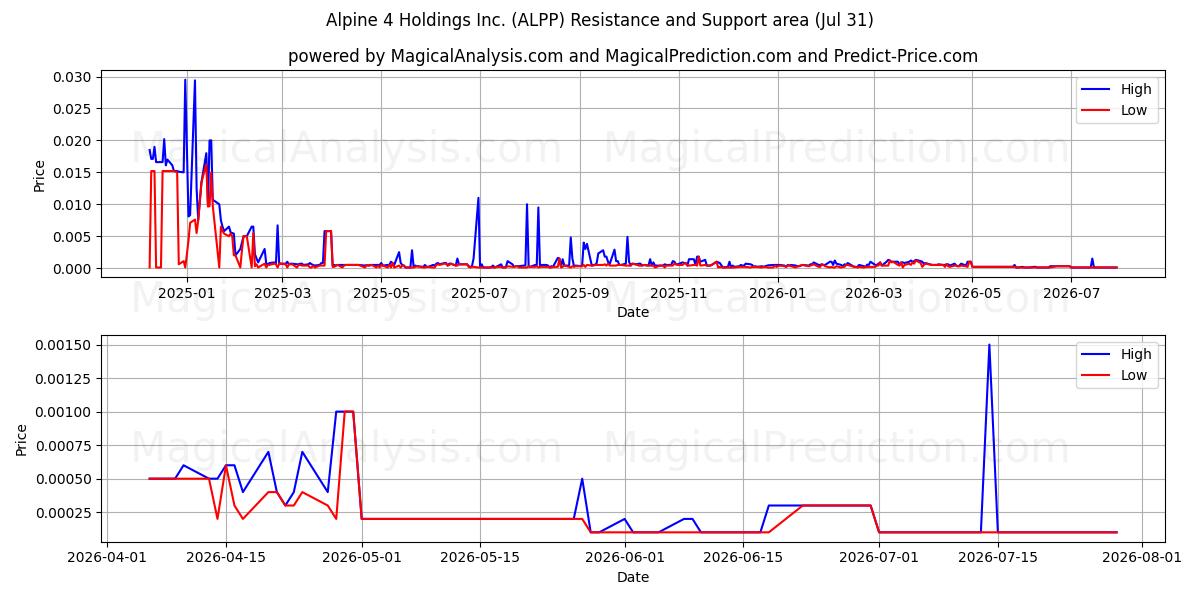  Alpine 4 Holdings Inc. (ALPP) Support and Resistance area (30 Jul) 