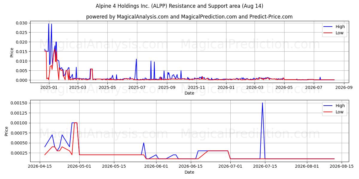  Alpine 4 Holdings Inc. (ALPP) Support and Resistance area (13 Aug) 