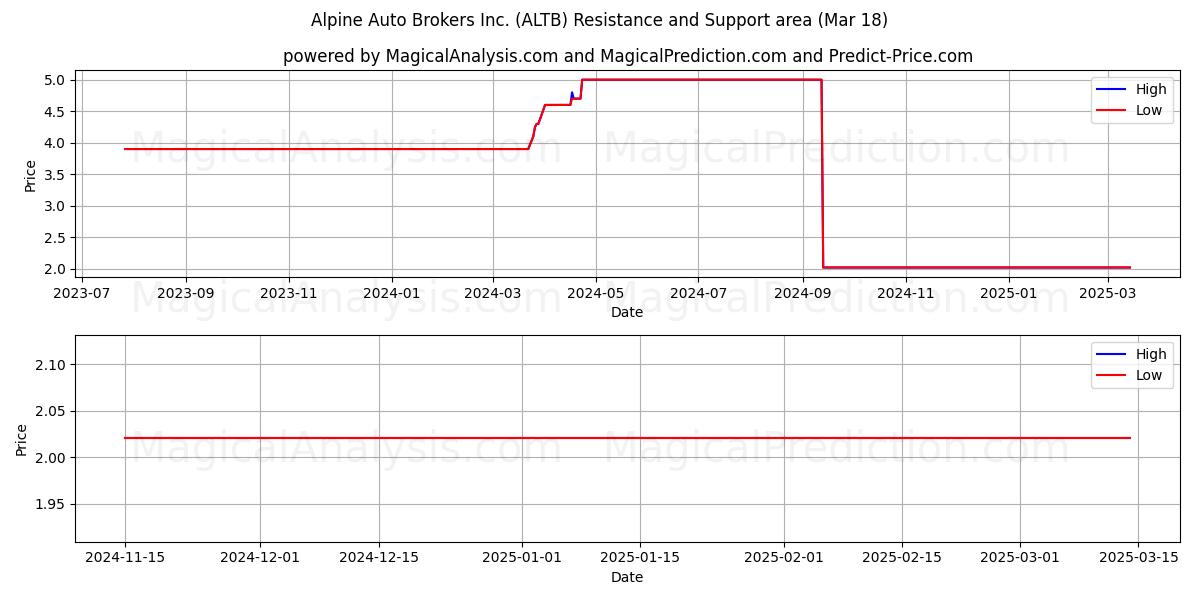  Alpine Auto Brokers Inc. (ALTB) Support and Resistance area (18 Mar) 