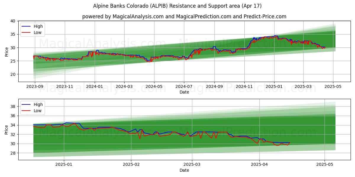  Alpine Banks Colorado (ALPIB) Support and Resistance area (17 Apr) 