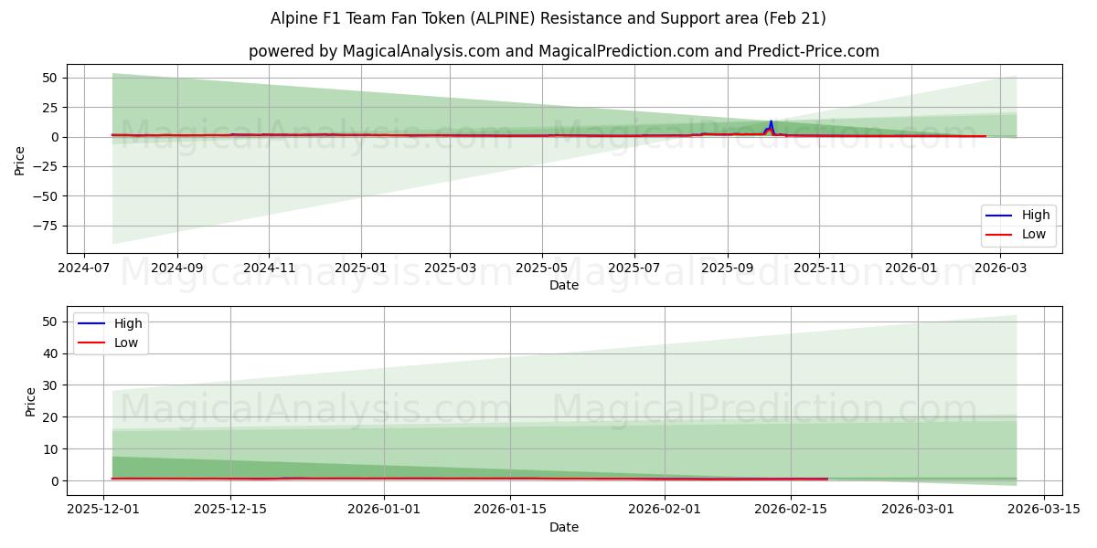  توکن هواداران تیم آلپاین F1 (ALPINE) Support and Resistance area (20 Feb) 