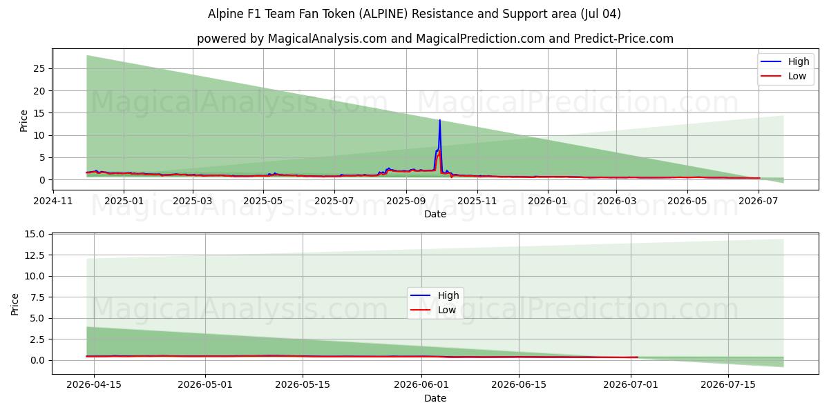  Alpine F1 Team Fan Token (ALPINE) Support and Resistance area (03 Jul) 