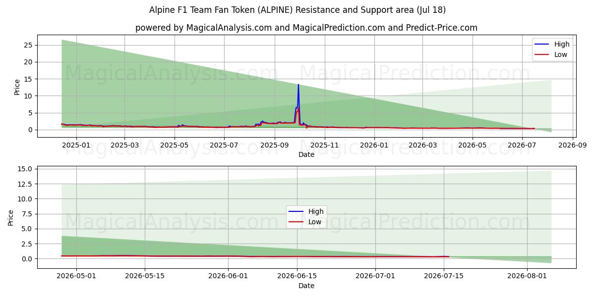  Alpine F1 Team Fan Token (ALPINE) Support and Resistance area (17 Jul) 