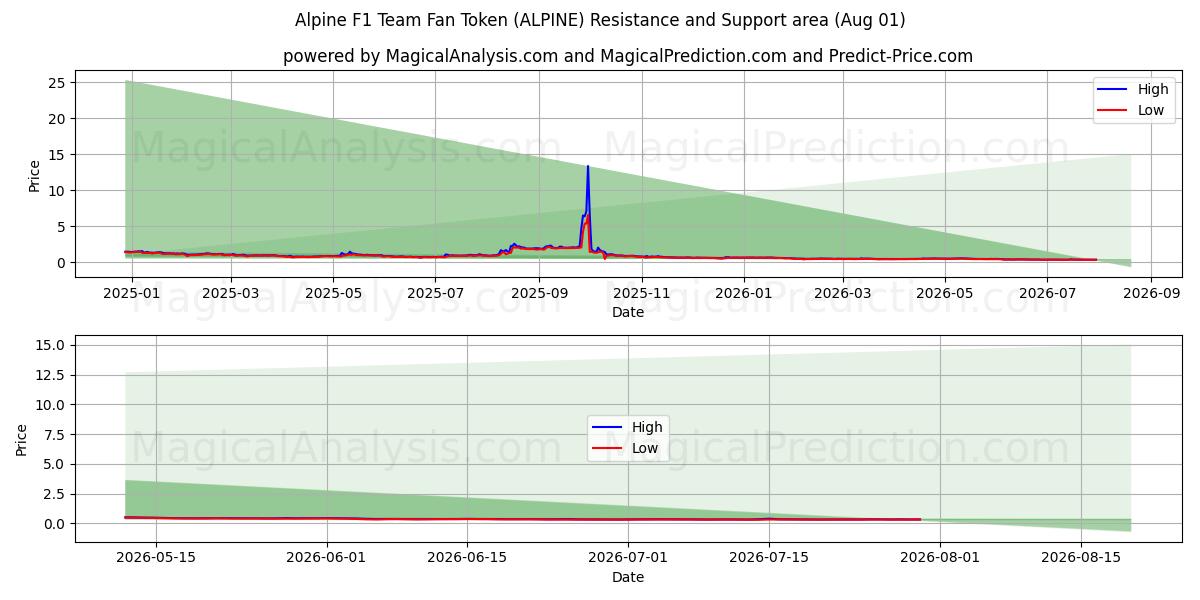  Alpine F1 Team Fan Token (ALPINE) Support and Resistance area (31 Jul) 