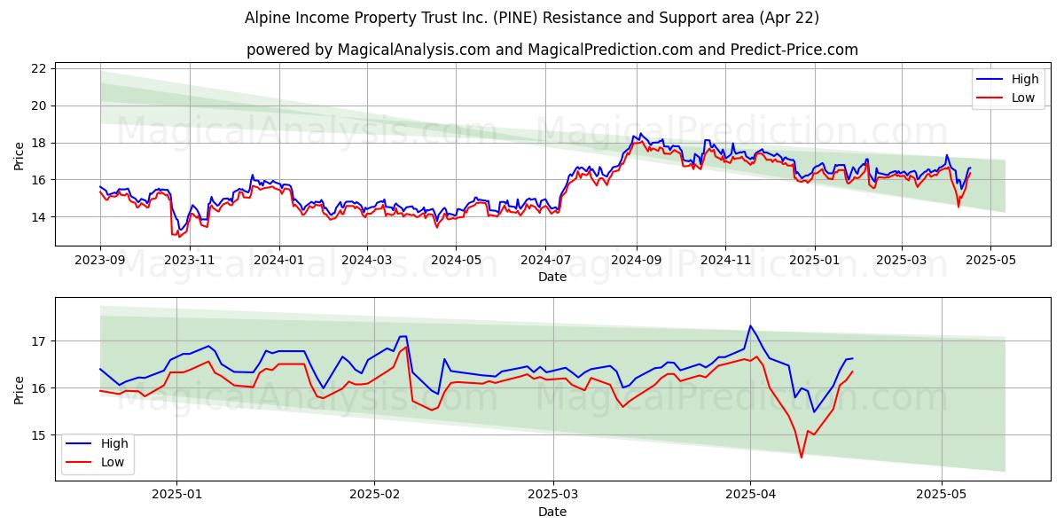  Alpine Income Property Trust Inc. (PINE) Support and Resistance area (22 Apr) 