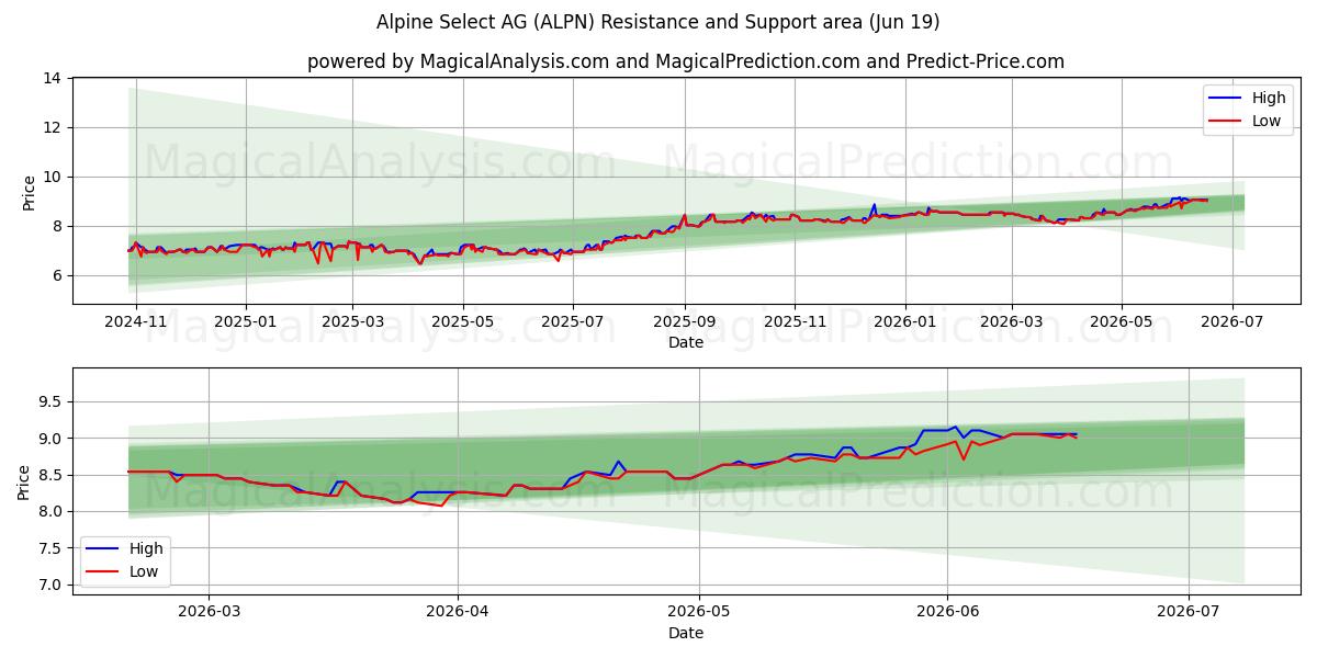  Alpine Select AG (ALPN) Support and Resistance area (11 Jun) 