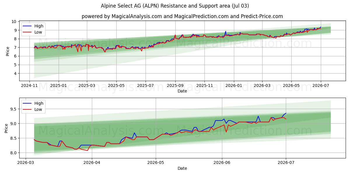  Alpine Select AG (ALPN) Support and Resistance area (02 Jul) 