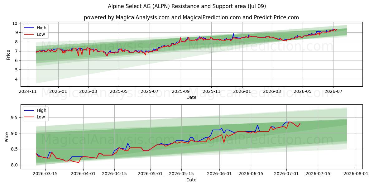  Alpine Select AG (ALPN) Support and Resistance area (08 Jul) 