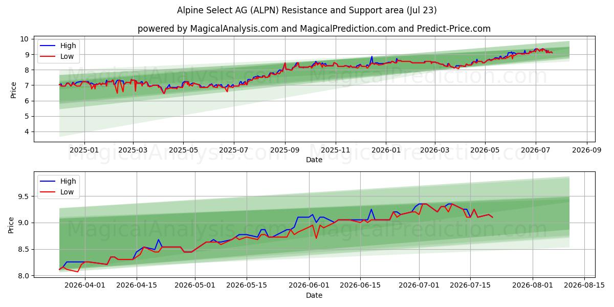  Alpine Select AG (ALPN) Support and Resistance area (22 Jul) 