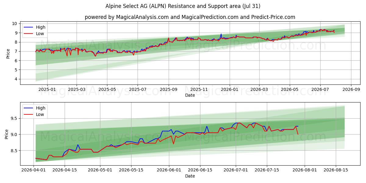  Alpine Select AG (ALPN) Support and Resistance area (30 Jul) 