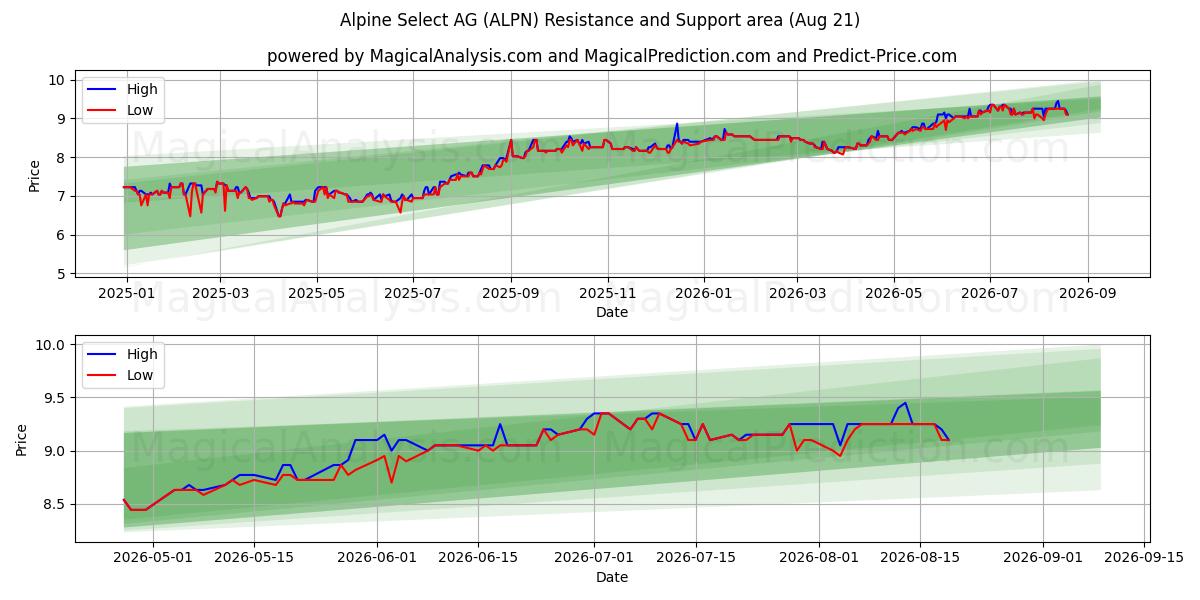  Alpine Select AG (ALPN) Support and Resistance area (20 Aug) 