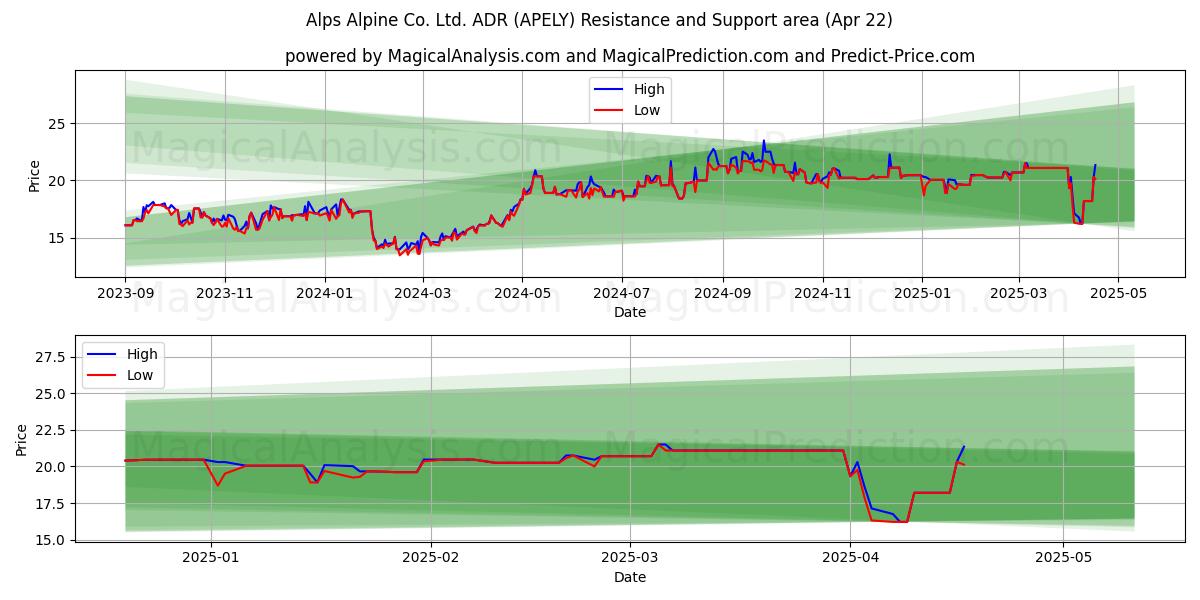  Alps Alpine Co. Ltd. ADR (APELY) Support and Resistance area (22 Apr) 