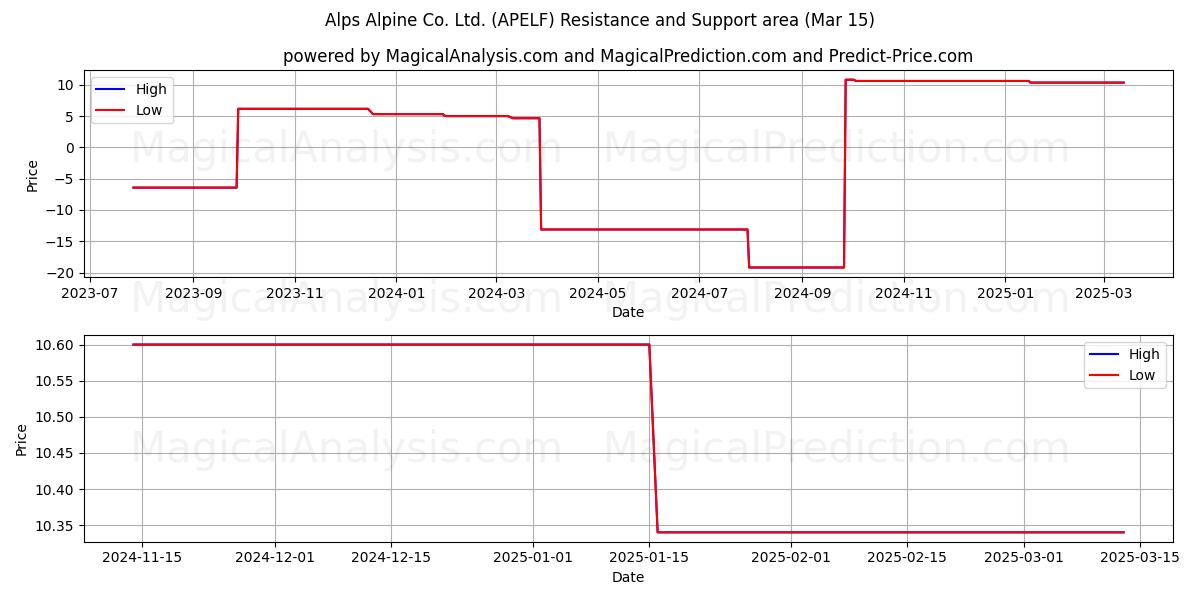  Alps Alpine Co. Ltd. (APELF) Support and Resistance area (15 Mar) 