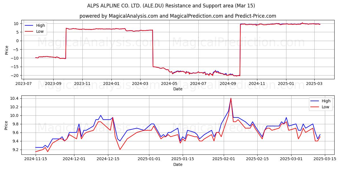  ALPS ALPLINE CO. LTD. (ALE.DU) Support and Resistance area (15 Mar) 