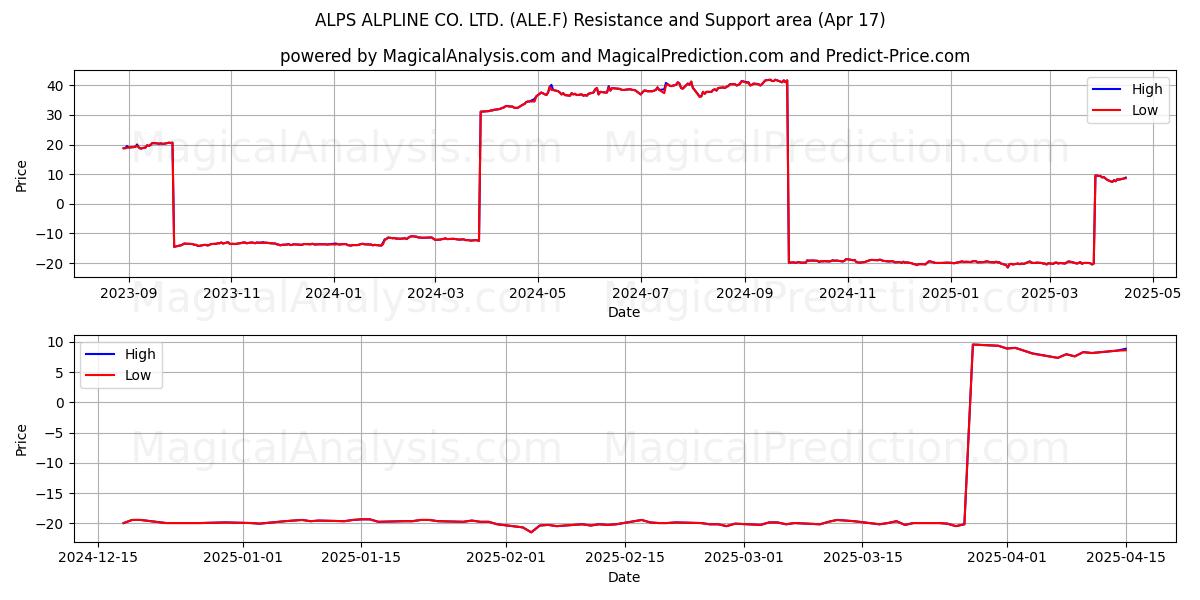  ALPS ALPLINE CO. LTD. (ALE.F) Support and Resistance area (17 Apr) 