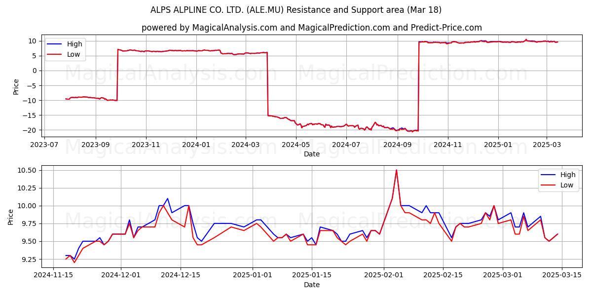  ALPS ALPLINE CO. LTD. (ALE.MU) Support and Resistance area (18 Mar) 