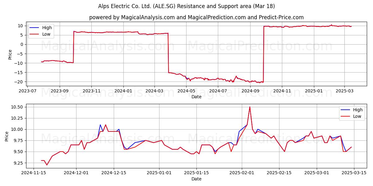  Alps Electric Co. Ltd. (ALE.SG) Support and Resistance area (18 Mar) 