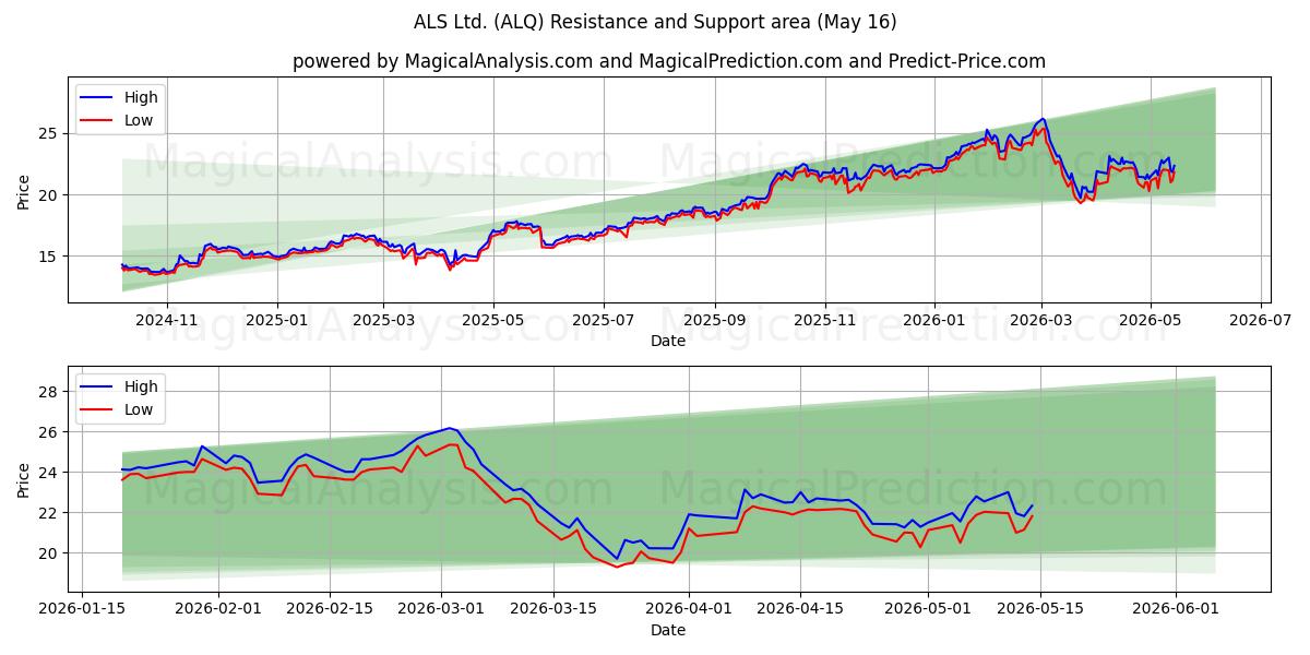  ALS Ltd. (ALQ) Support and Resistance area (15 May) 