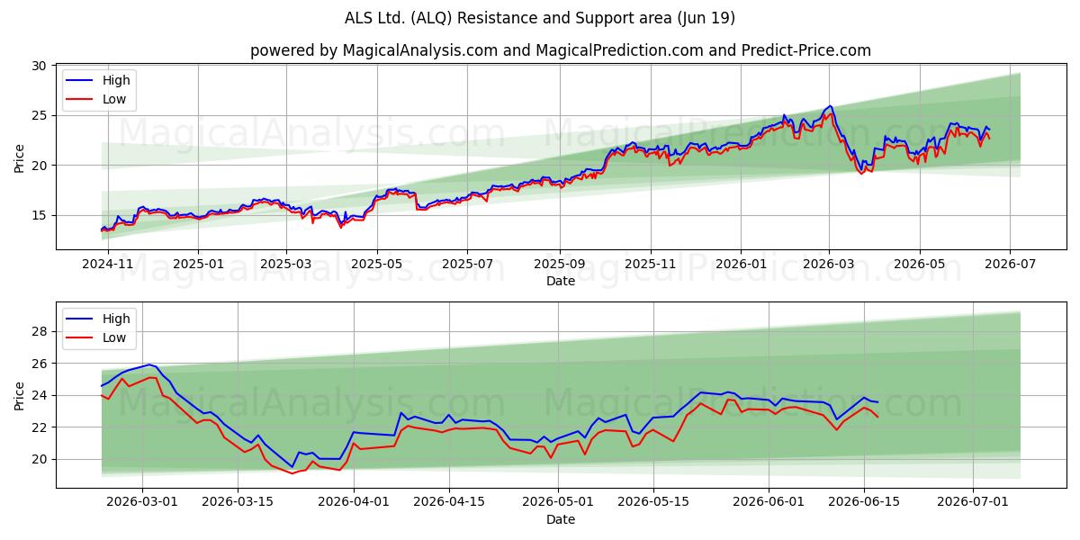  ALS Ltd. (ALQ) Support and Resistance area (18 Jun) 