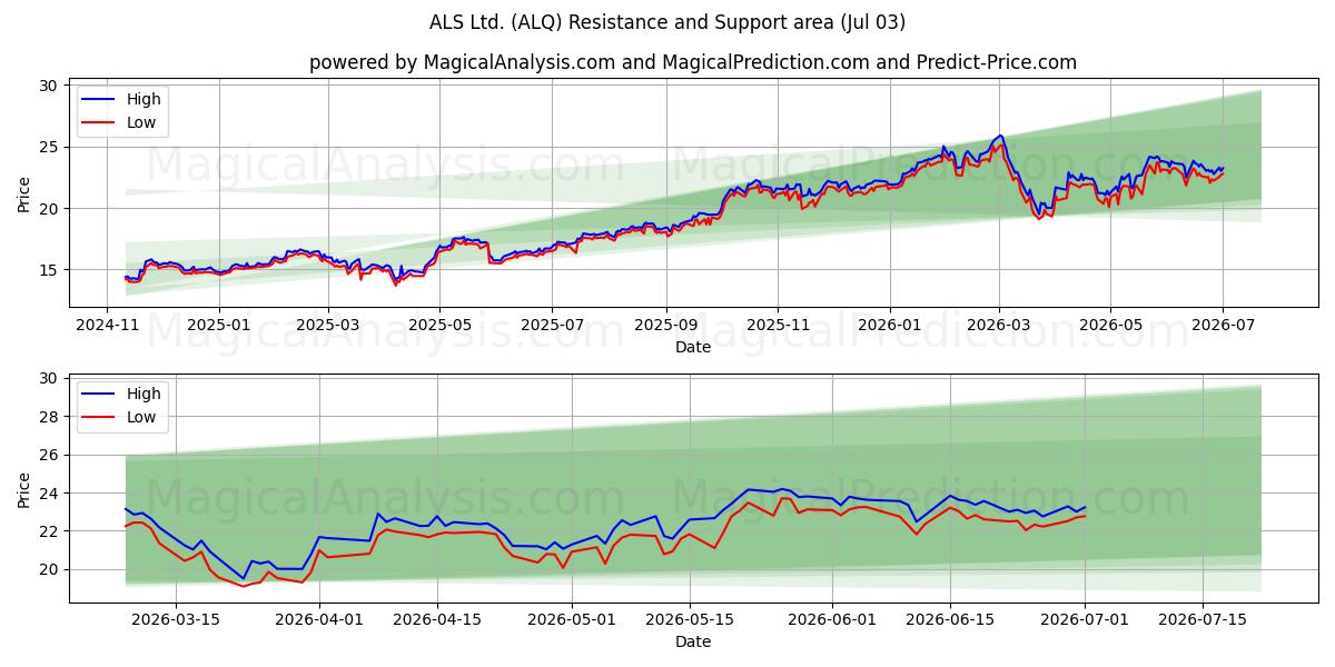  ALS Ltd. (ALQ) Support and Resistance area (02 Jul) 