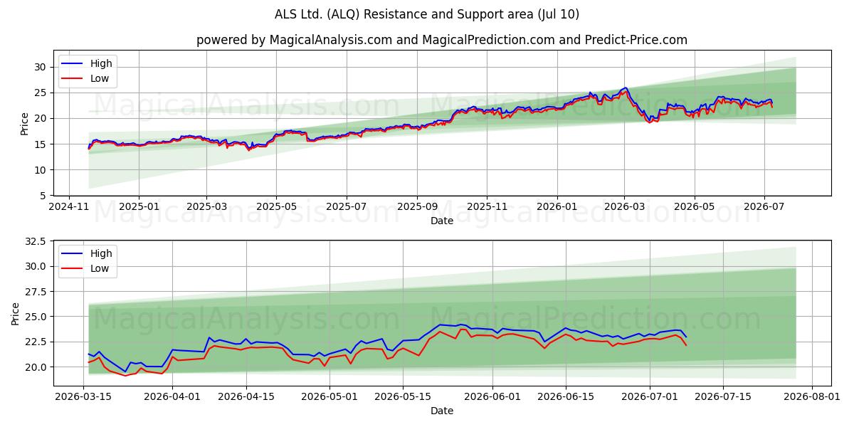  ALS Ltd. (ALQ) Support and Resistance area (09 Jul) 