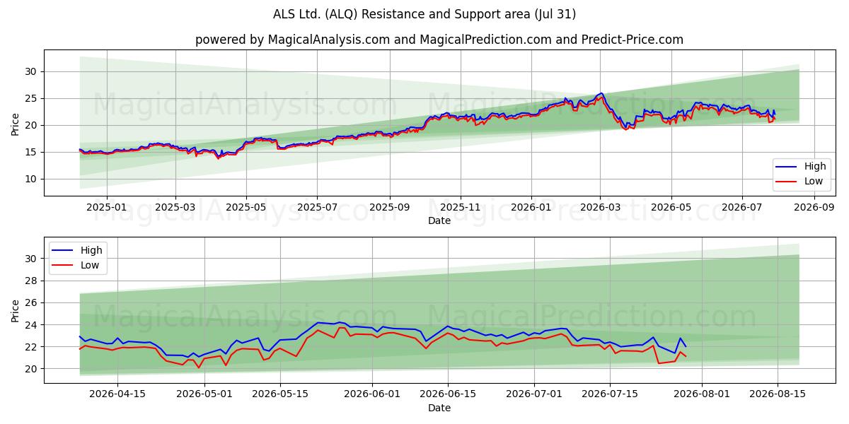  ALS Ltd. (ALQ) Support and Resistance area (30 Jul) 