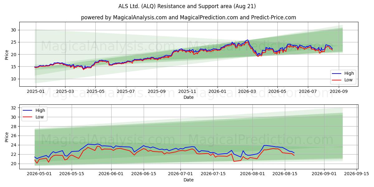  ALS Ltd. (ALQ) Support and Resistance area (20 Aug) 