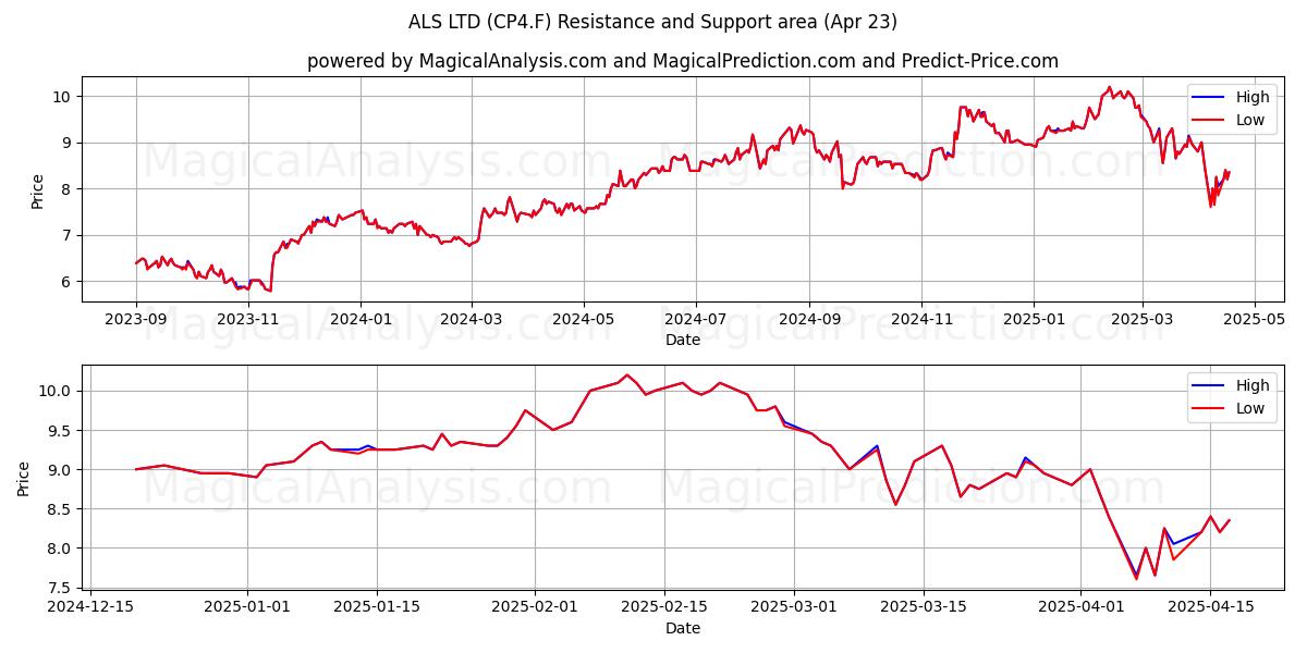  ALS LTD (CP4.F) Support and Resistance area (23 Apr) 