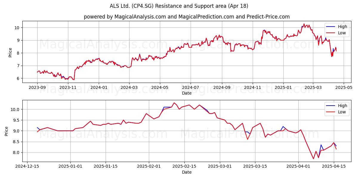  ALS Ltd. (CP4.SG) Support and Resistance area (18 Apr) 