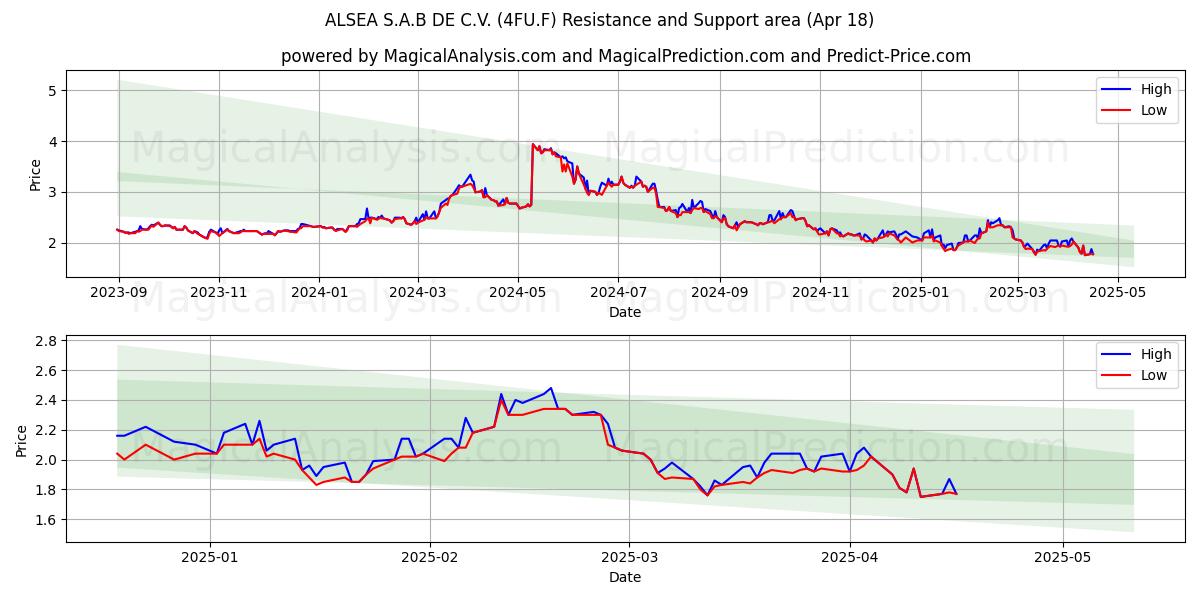 ALSEA S.A.B DE C.V. (4FU.F) Support and Resistance area (18 Apr) 