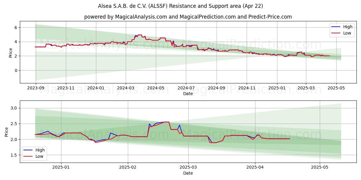  Alsea S.A.B. de C.V. (ALSSF) Support and Resistance area (22 Apr) 