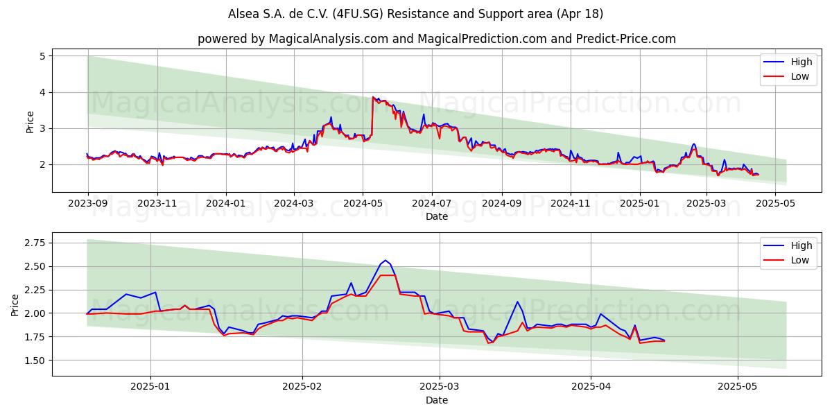  Alsea S.A. de C.V. (4FU.SG) Support and Resistance area (18 Apr) 