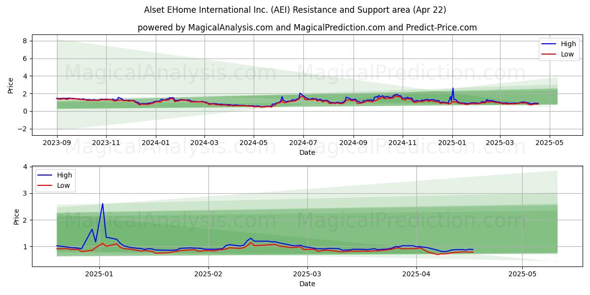  Alset EHome International Inc. (AEI) Support and Resistance area (22 Apr) 