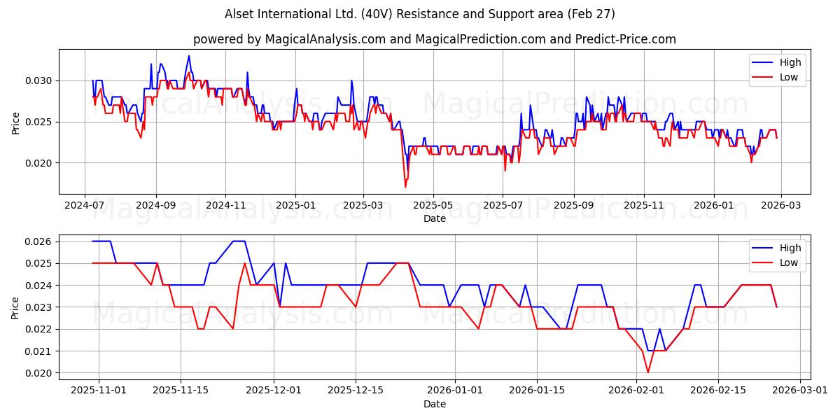  Alset International Ltd. (40V) Support and Resistance area (26 Feb) 