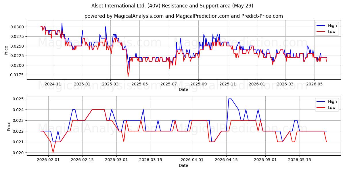  Alset International Ltd. (40V) Support and Resistance area (28 May) 