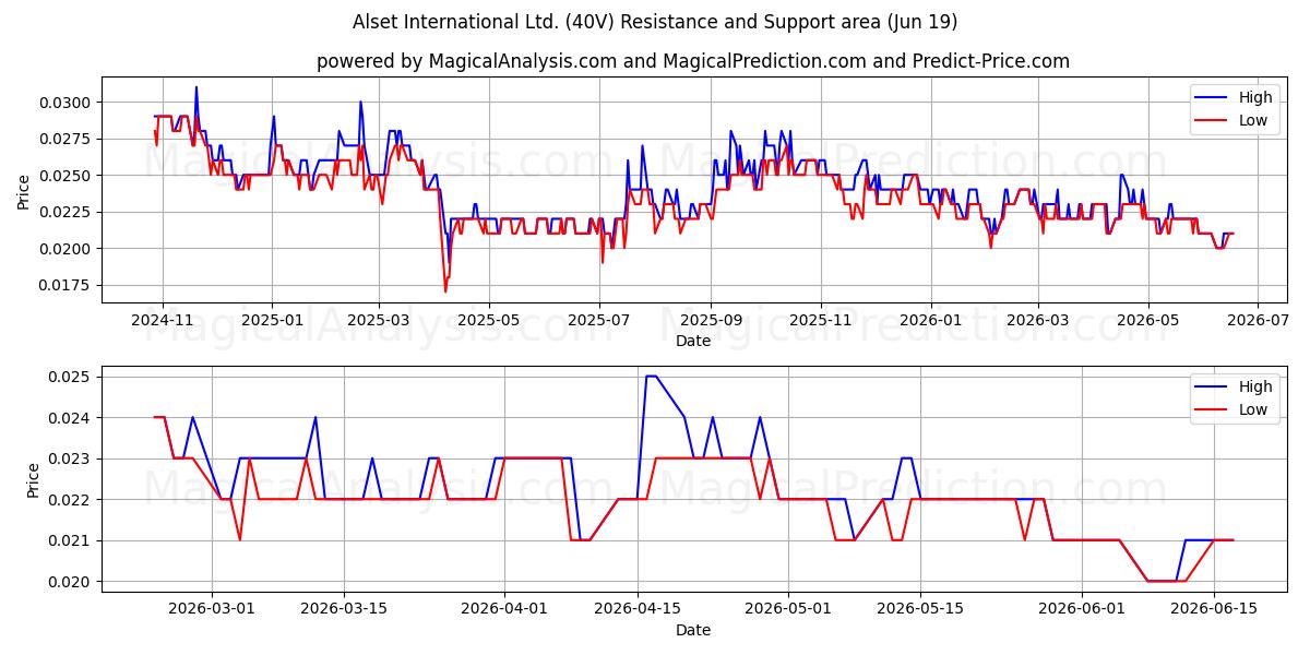  Alset International Ltd. (40V) Support and Resistance area (11 Jun) 