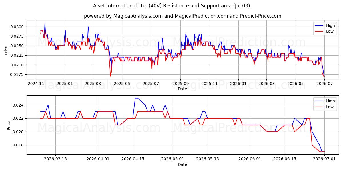  Alset International Ltd. (40V) Support and Resistance area (02 Jul) 