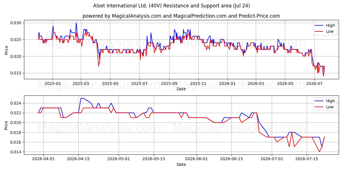  Alset International Ltd. (40V) Support and Resistance area (23 Jul) 