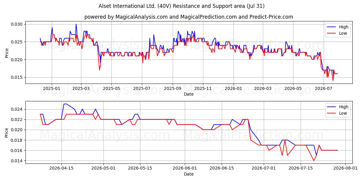  Alset International Ltd. (40V) Support and Resistance area (30 Jul) 