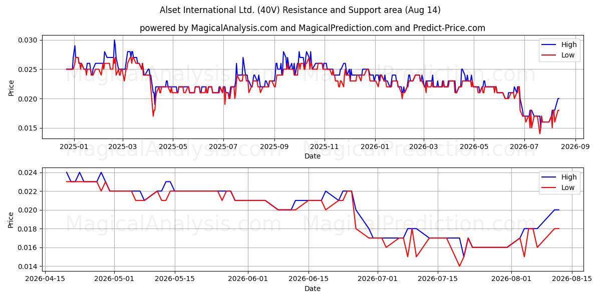  Alset International Ltd. (40V) Support and Resistance area (13 Aug) 