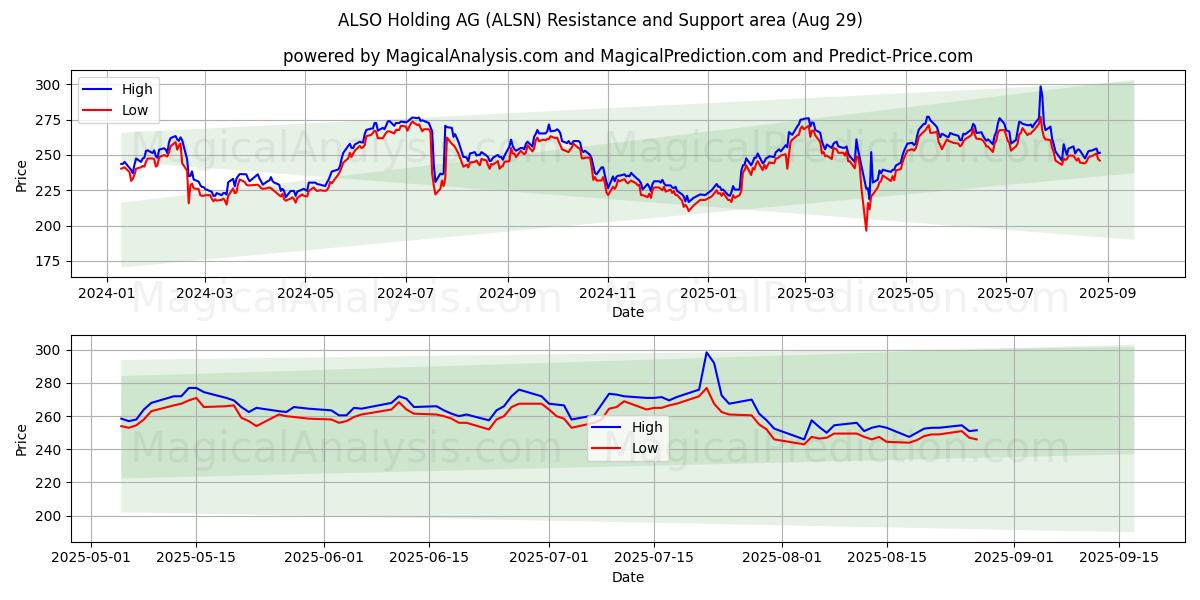 ALSO Holding AG (ALSN) Support and Resistance area (28 Aug) ALSO Holding AG (ALSN) Support and Resistance area (28 Aug)