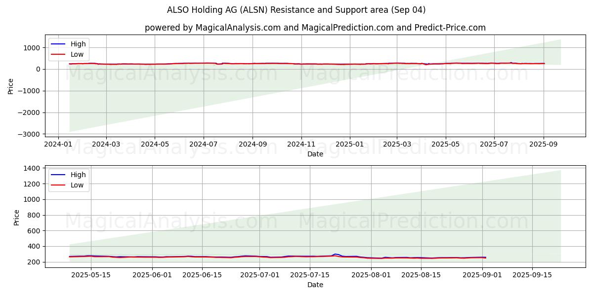  ALSO Holding AG (ALSN) Support and Resistance area (02 Sep) 