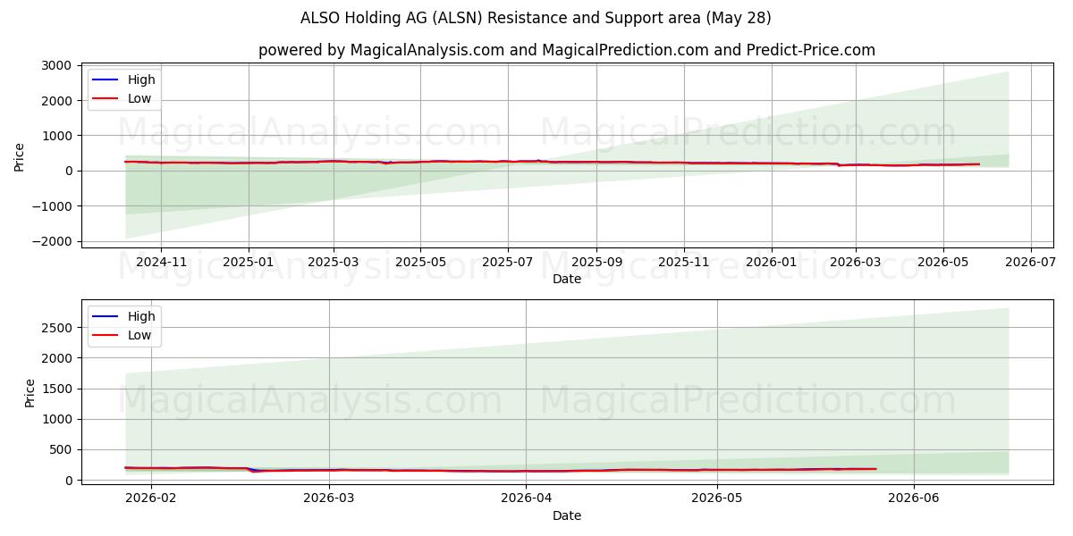  ALSO Holding AG (ALSN) Support and Resistance area (22 May) 