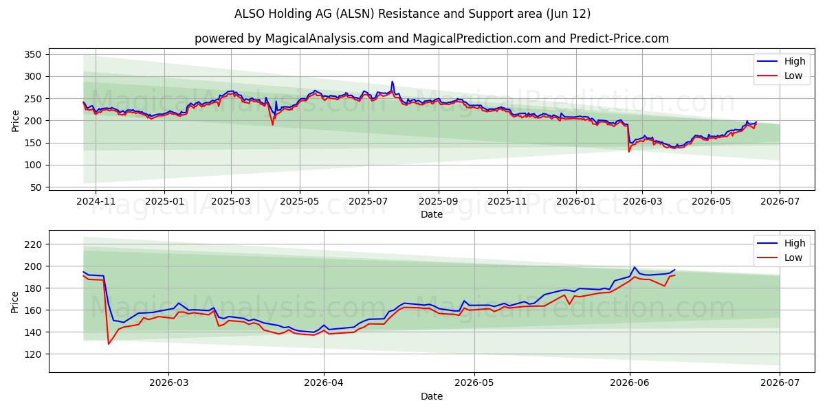  ALSO Holding AG (ALSN) Support and Resistance area (11 Jun) 