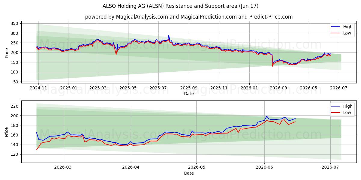  ALSO Holding AG (ALSN) Support and Resistance area (15 Jun) 